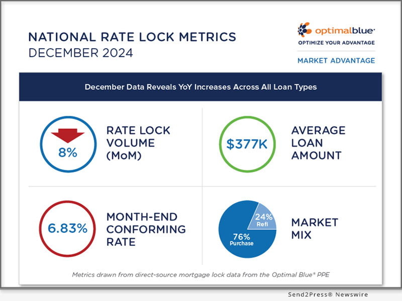 Newswire: December Mortgage Lock Data Reveals Year-Over-Year Increases Across All Loan Types Despite Seasonal Downturn