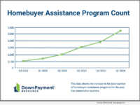 Down Payment Resource: Homebuyer Assistance Program Count