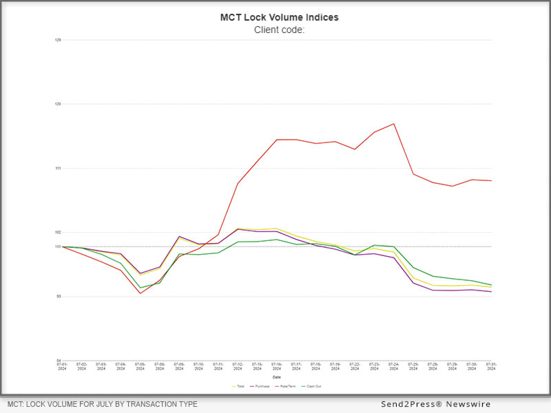 Newswire: MCT Reports a 6% Mortgage Lock Volume Decrease in Latest Report