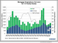 Historical and forecasted first-lien mortgage originations for 1–4 family homes