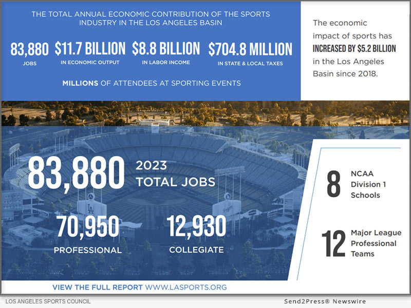 Newswire: Landmark Study Reveals .7 Billion Economic Impact of Sports in the Los Angeles Region, Revealing Significant Growth Post-Pandemic