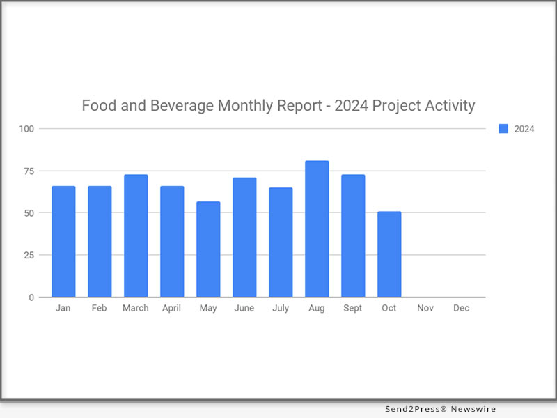 Industrial SalesLeads: Food and Beverage Monthly Report Oct 2024