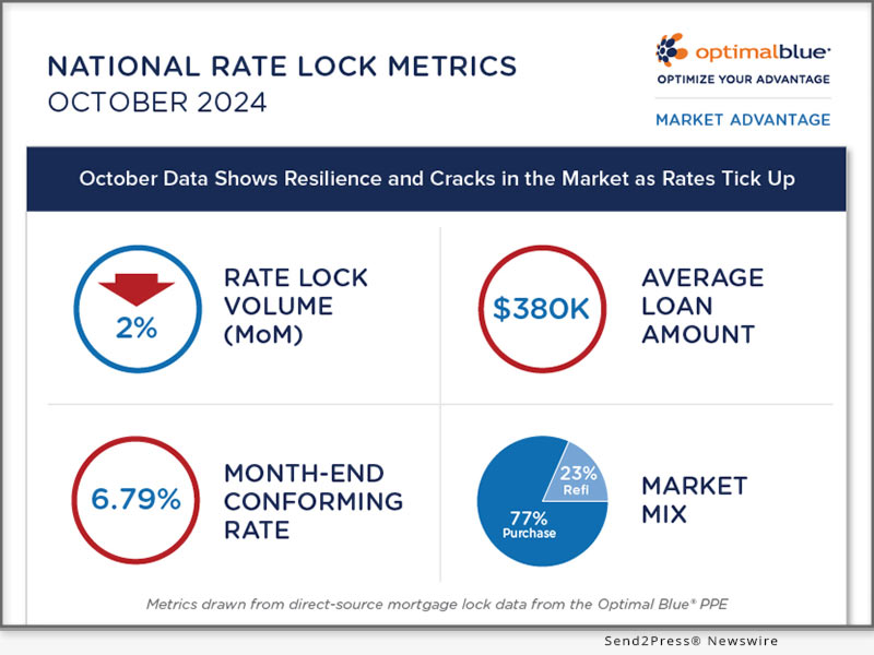 Optimal Blue: National Rate Lock Metrics Oct. 2024