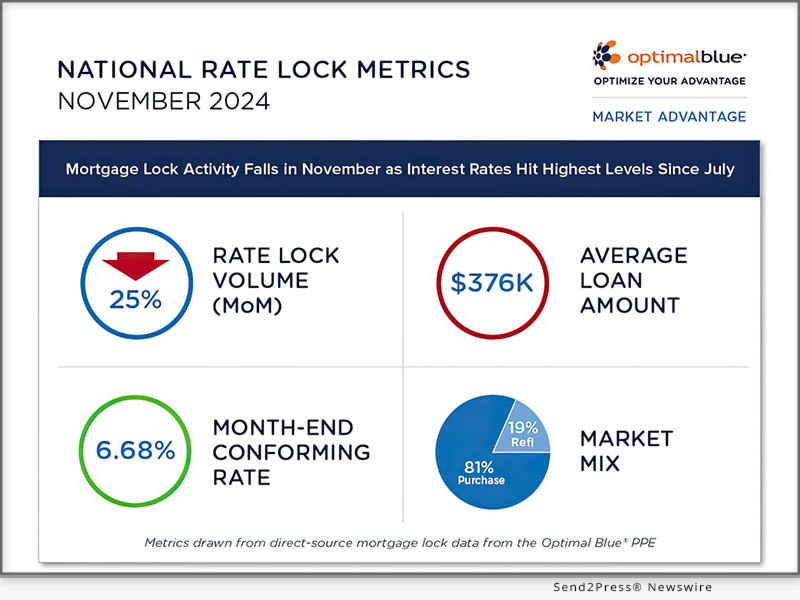 Optimal Blue November 2024 Market Advantage mortgage data report