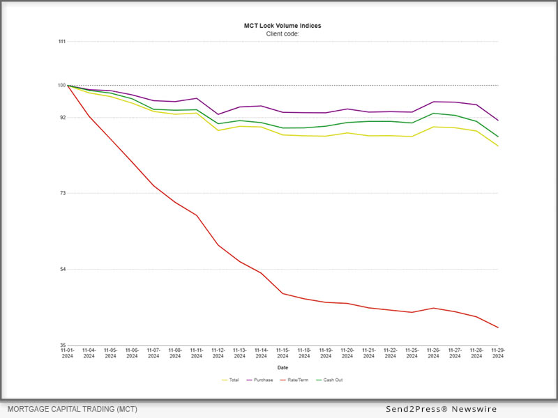 Lock Volume for November by Transaction Type