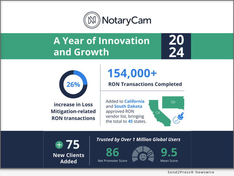 NotaryCam Drives Digital Transformation with Record Growth in 2024