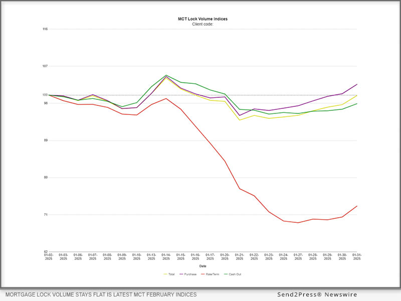 Mortgage Lock Volume Stays Flat in Latest MCT February Indices