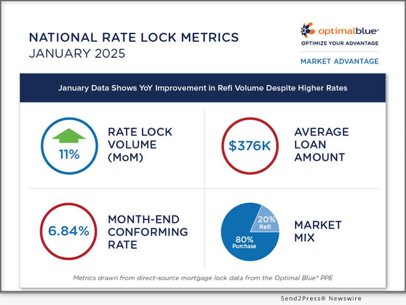 Optimal Blue's January 2025 Market Advantage mortgage data report