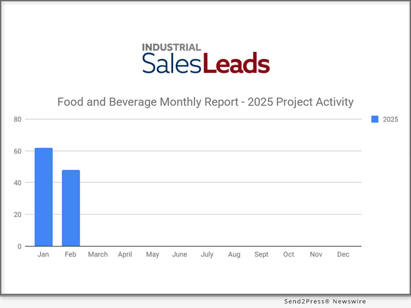 Industrial SalesLeads has published the February 2025 report on planned capital project spending in the Food and Beverage industry